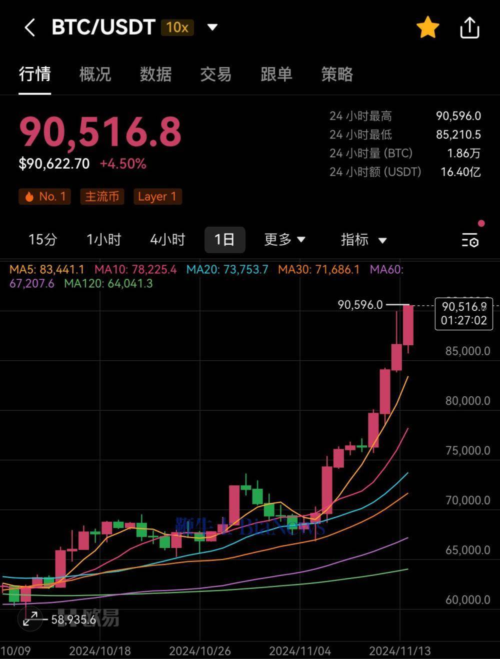 比特币飙升势惊人，一夜飙升11.45%，加密市场沸腾-爱游戏体育